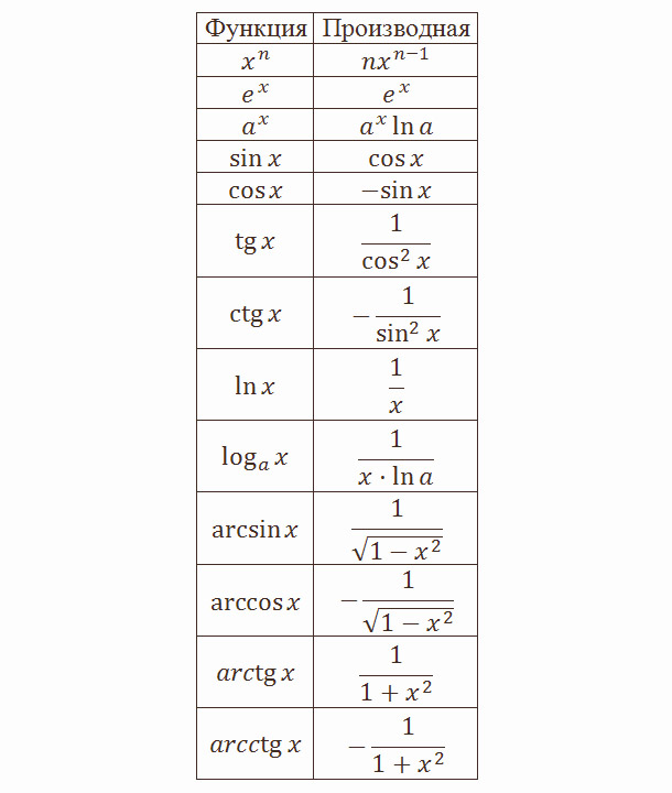 Производные некоторых элементарных функций презентация